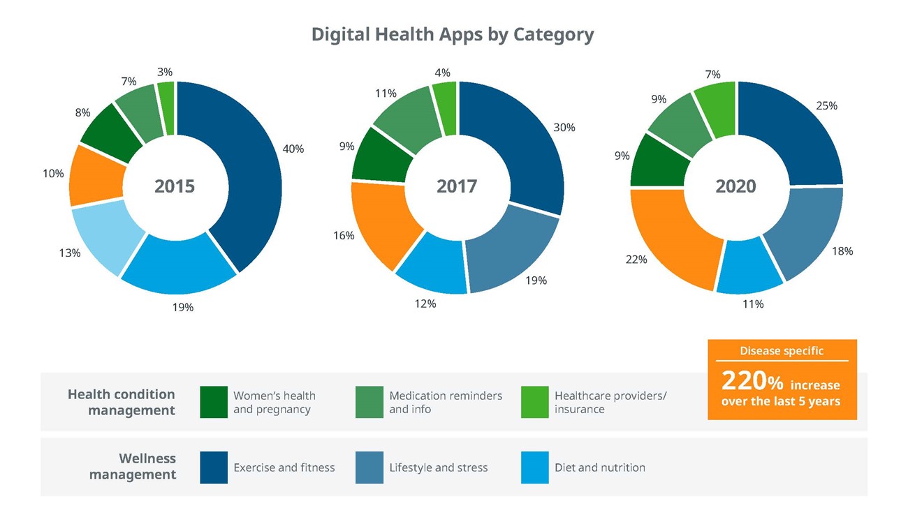 分解的数字医疗应用lol买外围用什么软件