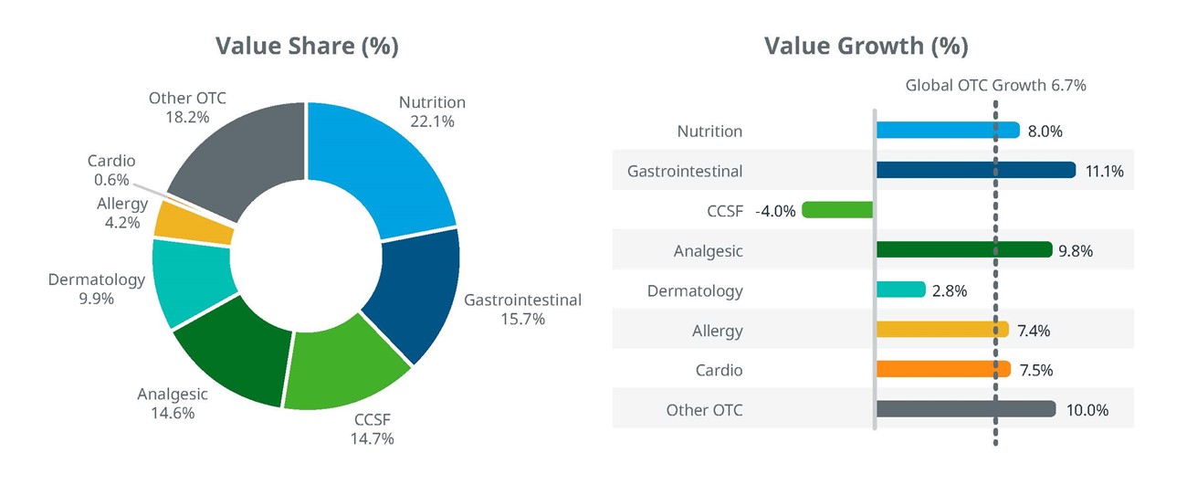 全球场外分类性能