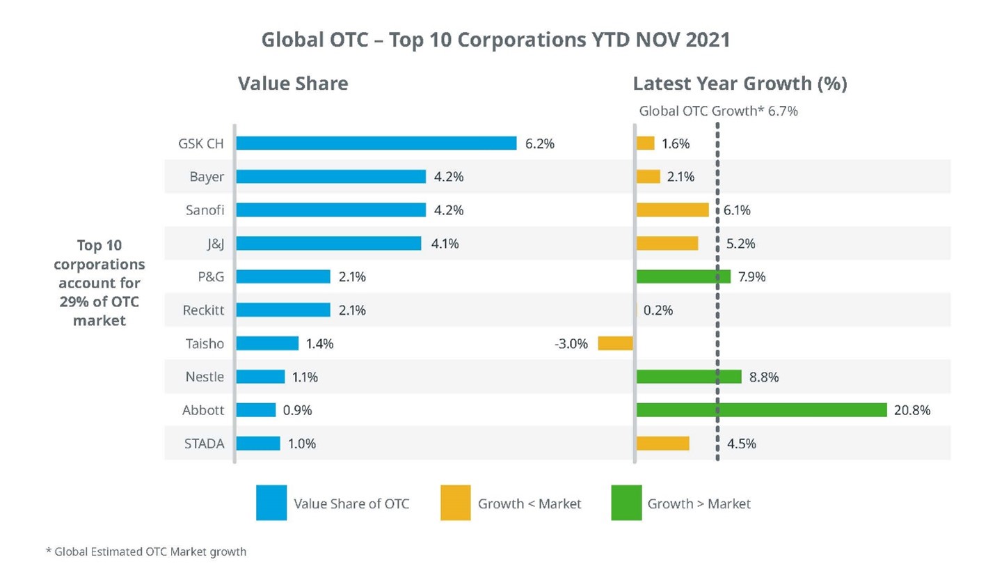 十大消费者健康企业lol买外围用什么软件