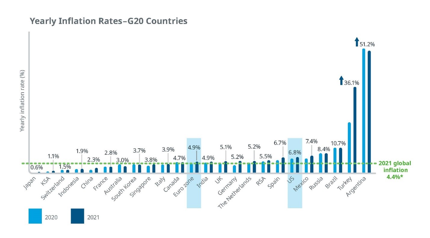 年度通货膨胀率在20国集团(G20)的国家