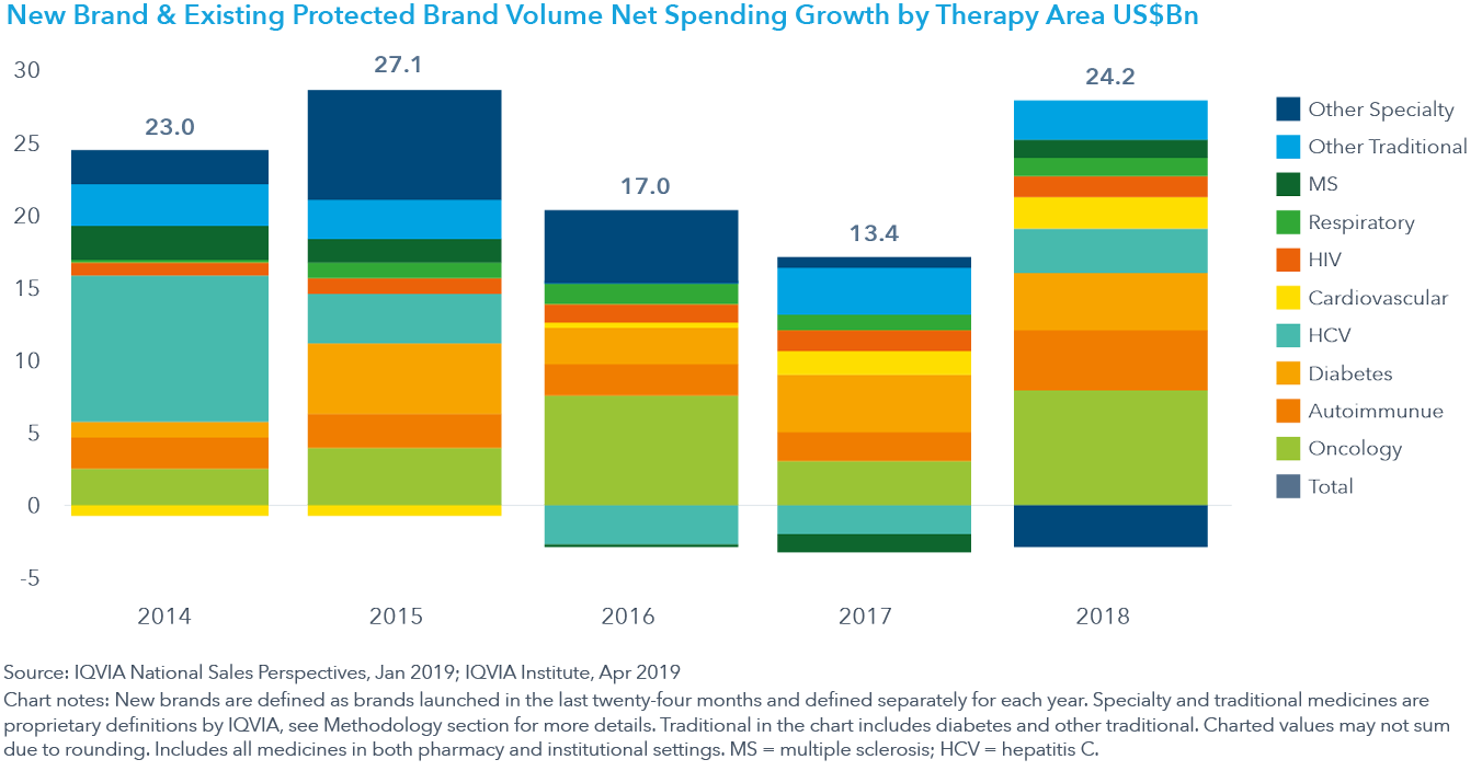 Chart 17 New Brand Existing Protected Brand Volume