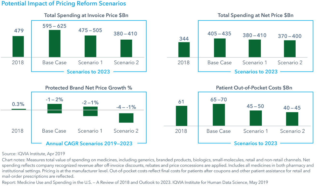 Chart 35 Potential Impact of Pricing Reform Scenarios