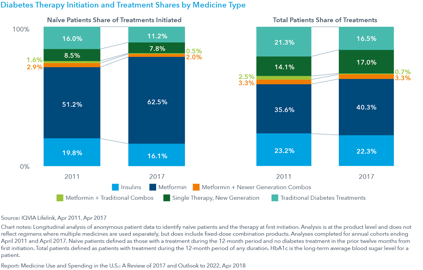 Chart 19: Diabetes Therapy Initiation and Treatment Shares by Medicine Type