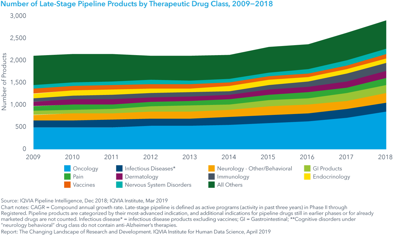 图表6:2009-2018年按药类划分延迟流水产品数