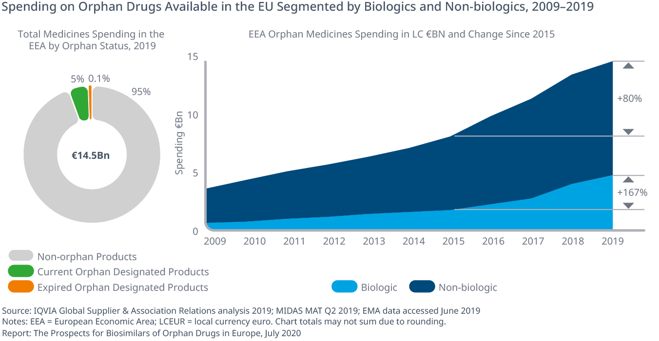 图2:2009-2019年按生物制品和非生物制品分类的欧盟可用孤儿药支出