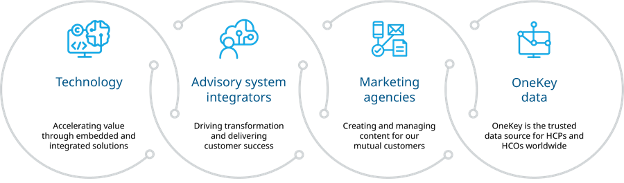 技术：通过嵌入式和集成的解决方案加速价值。咨询系统集成商：推动转型并带来客户成功。营销机构：为我们的共同客户创建和管理内容。OneKey数据：OneKey是HCP和HCO的受信任数据源。