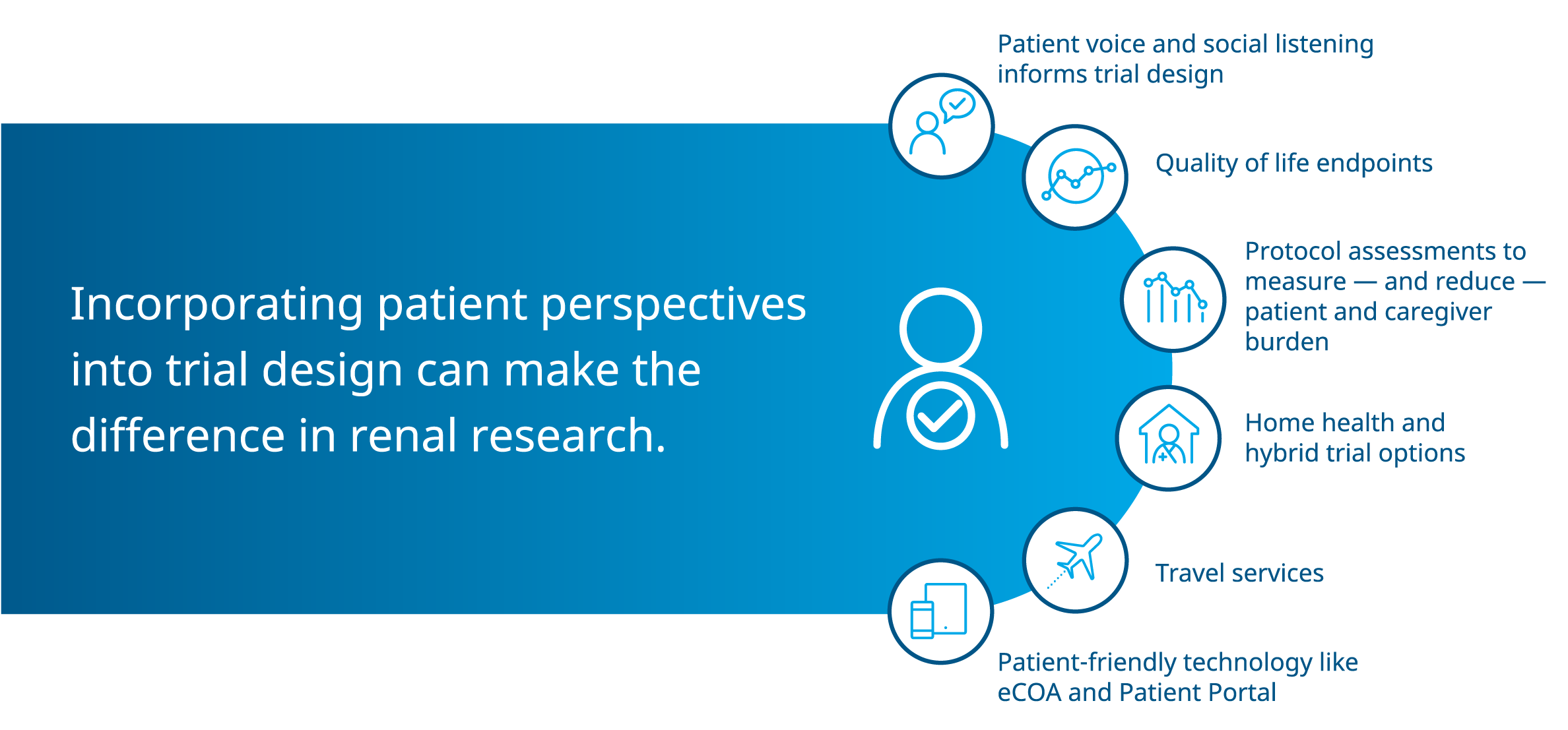 患者的视角涉及试验设计