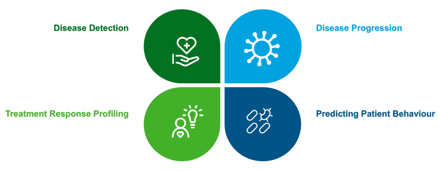 IQVIA使用AIML产生现实世界的证据。四个关键领域集中在AIML可以成功地使用。