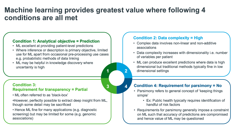 机器学习提供最大价值以下四个条件都满足的时候。