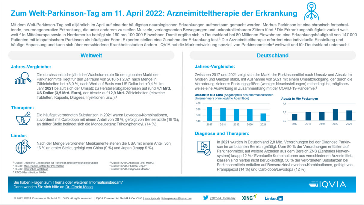 IQVIA Infografik zum Welt-Parkinson-Tag 11。2022年4月:Arzneimitteltherapie der Erkrankung