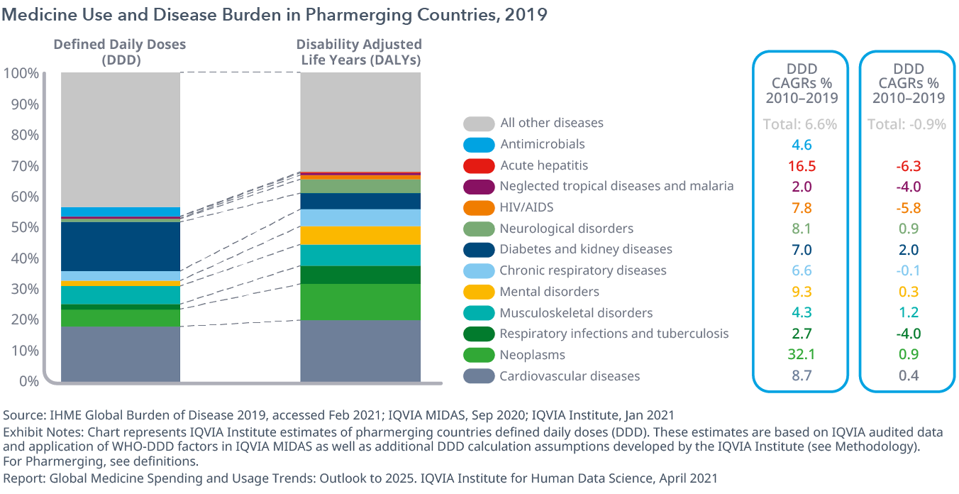在Pharmerging国家药品使用和疾病负担,2019年