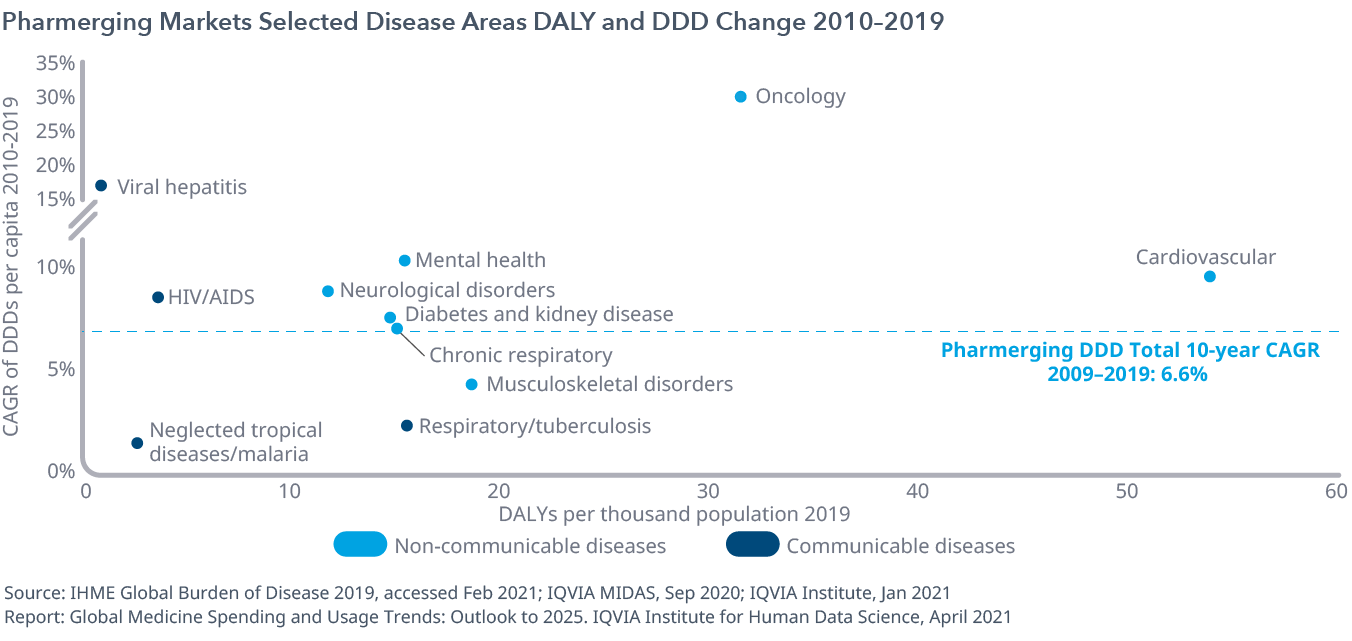 Pharmerging市场选择疾病领域戴利和DDD变化2010 - 2019