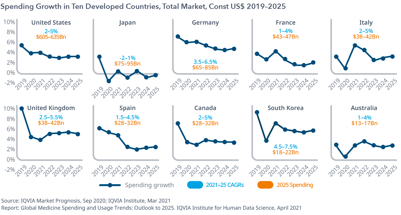 在十个发达国家消费增长,总市场,Const 2019 - 2025美元