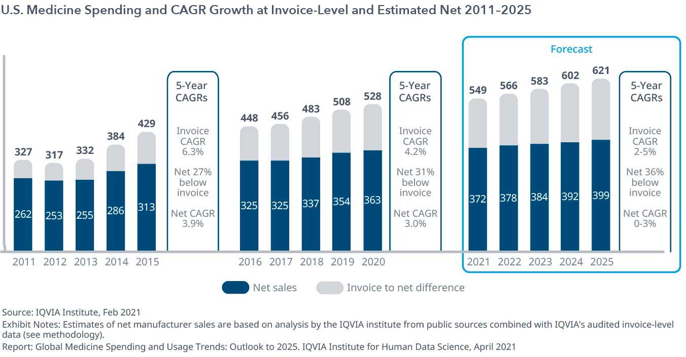 美国医药支出和CAGR增长Invoice-Level和估计净2011 - 2025