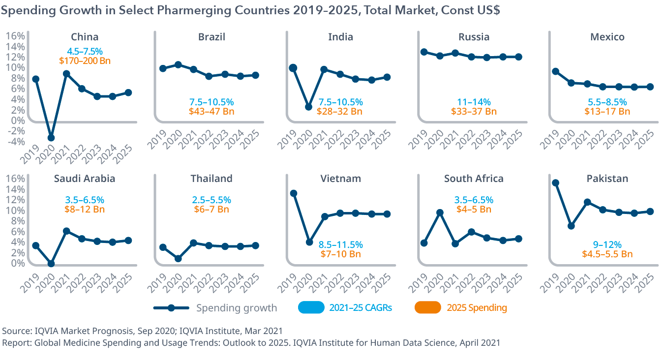 支出增长在选择Pharmerging国家2019 - 2025年总市场,Const美元